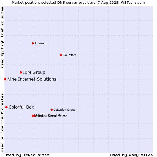 Market position of IBM Group vs. Colorful Box vs. Nine Internet Solutions