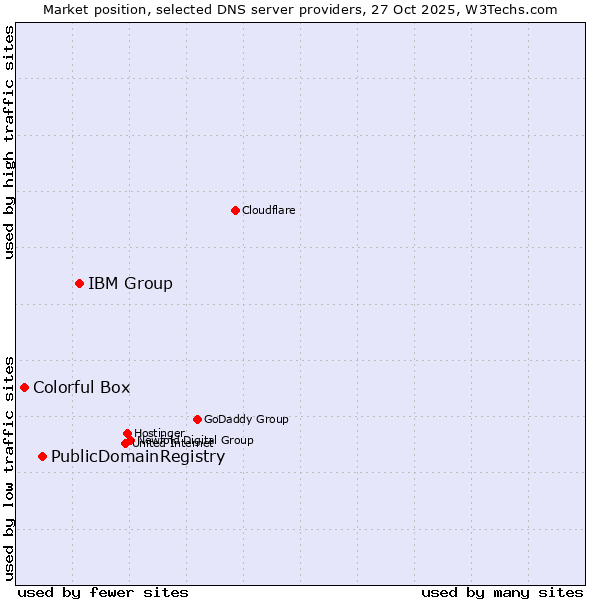 Market position of IBM Group vs. PublicDomainRegistry vs. Colorful Box