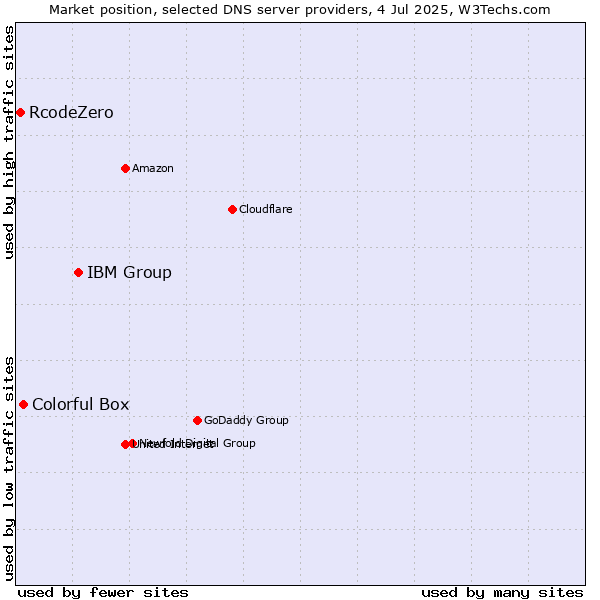 Market position of IBM Group vs. Colorful Box vs. RcodeZero