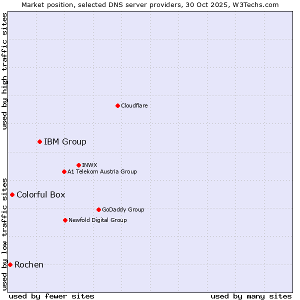 Market position of IBM Group vs. Colorful Box vs. Rochen