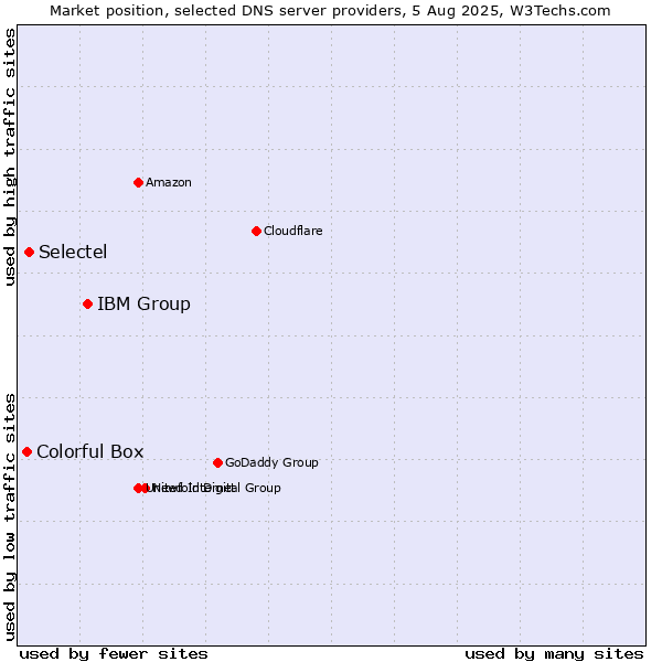 Market position of IBM Group vs. Selectel vs. Colorful Box