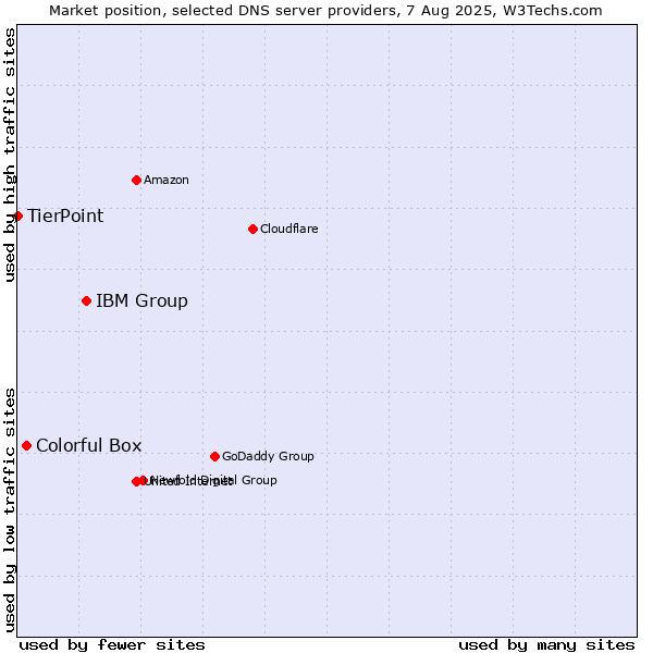 Market position of IBM Group vs. Colorful Box vs. TierPoint