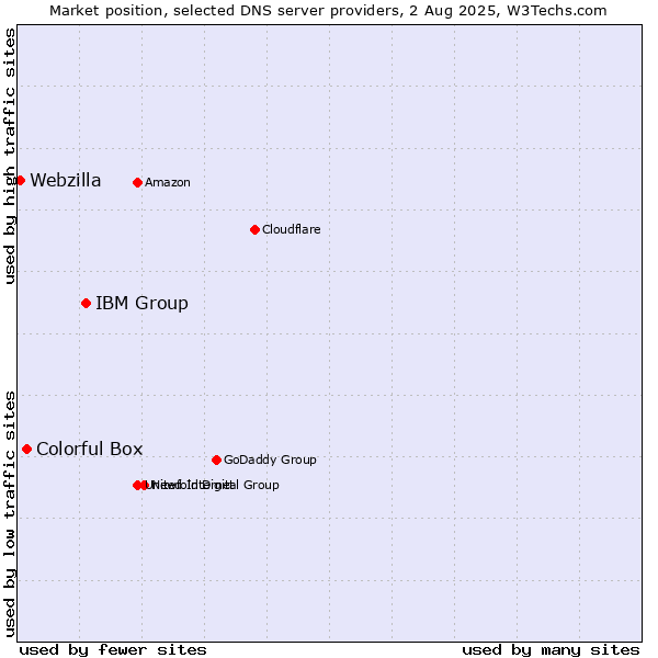 Market position of IBM Group vs. Colorful Box vs. Webzilla