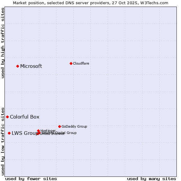 Market position of Microsoft vs. LWS Group vs. Colorful Box