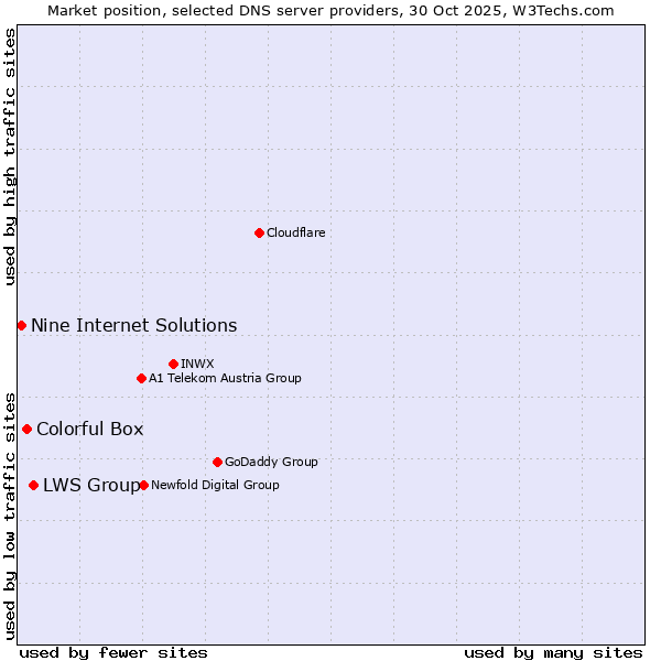 Market position of LWS Group vs. Colorful Box vs. Nine Internet Solutions