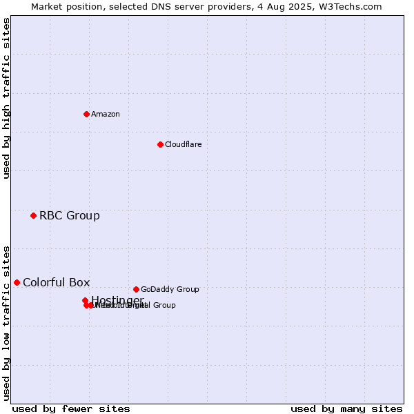 Market position of Hostinger vs. RBC Group vs. Colorful Box