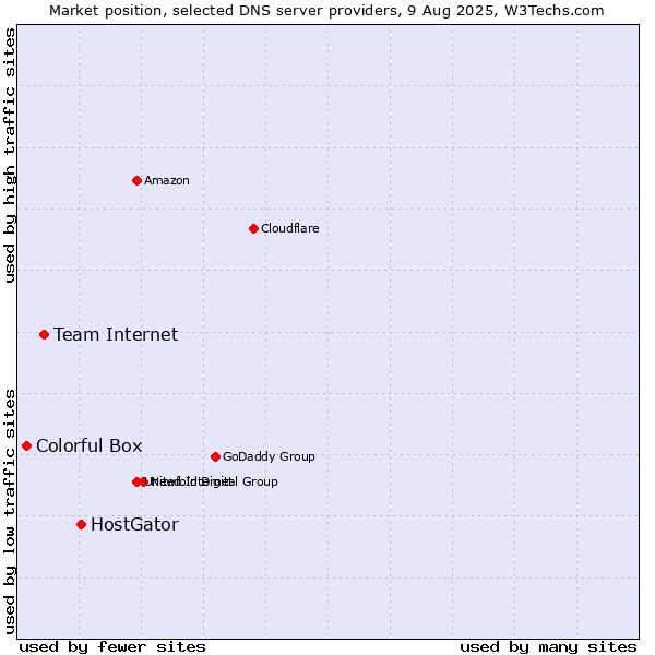 Market position of HostGator vs. Team Internet vs. Colorful Box