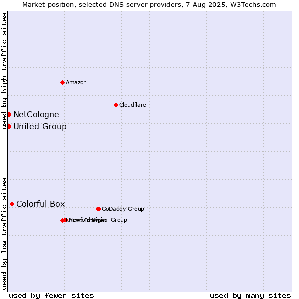 Market position of Colorful Box vs. NetCologne vs. United Group