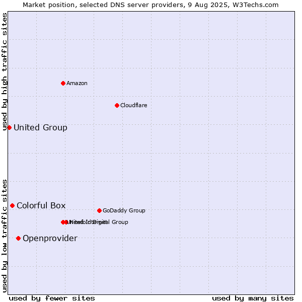 Market position of Openprovider vs. Colorful Box vs. United Group