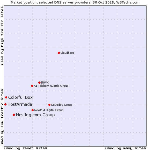 Market position of Hosting.com Group vs. Colorful Box vs. HostArmada