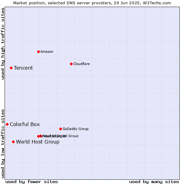 Market position of World Host Group vs. Tencent vs. Colorful Box