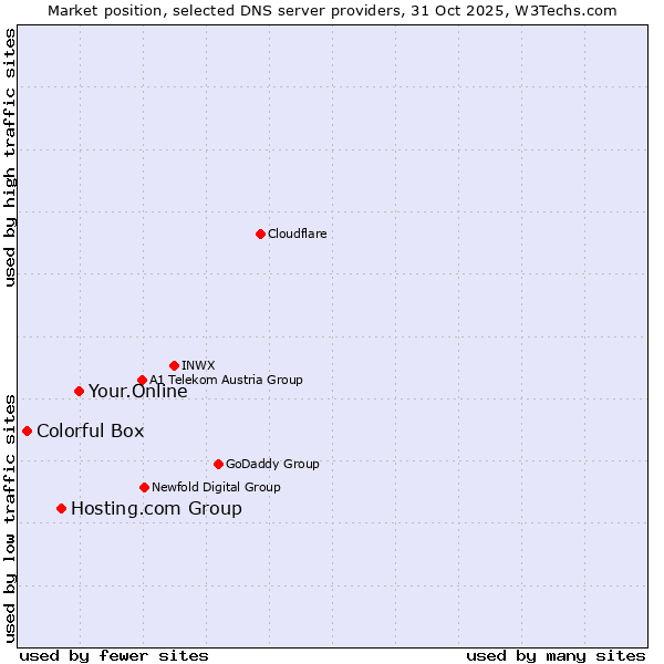 Market position of Your.Online vs. Hosting.com Group vs. Colorful Box