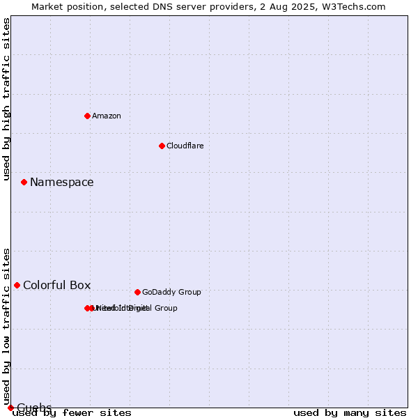 Market position of Namespace vs. Colorful Box vs. Guebs