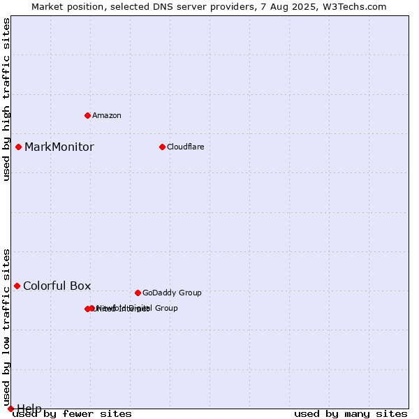 Market position of MarkMonitor vs. Colorful Box vs. Help