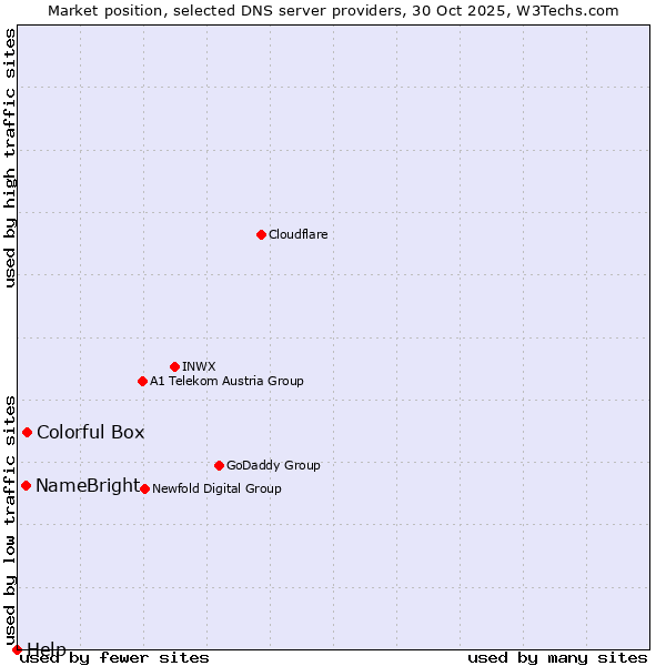 Market position of Colorful Box vs. NameBright vs. Help