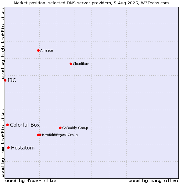 Market position of Hostatom vs. Colorful Box vs. I3C
