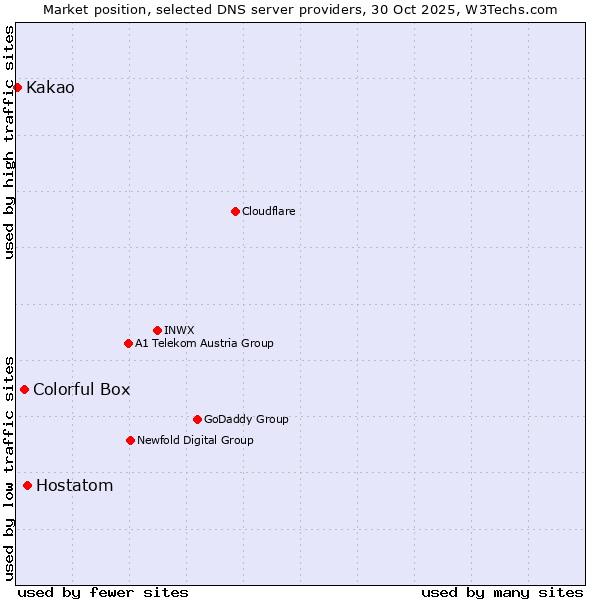 Market position of Hostatom vs. Colorful Box vs. Kakao