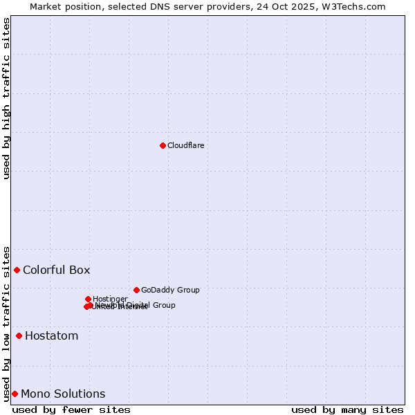 Market position of Hostatom vs. Colorful Box vs. Mono Solutions