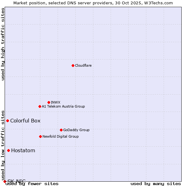 Market position of Hostatom vs. Colorful Box vs. SK-NIC