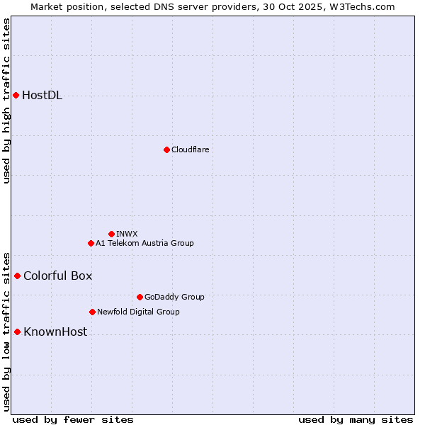 Market position of Colorful Box vs. KnownHost vs. HostDL