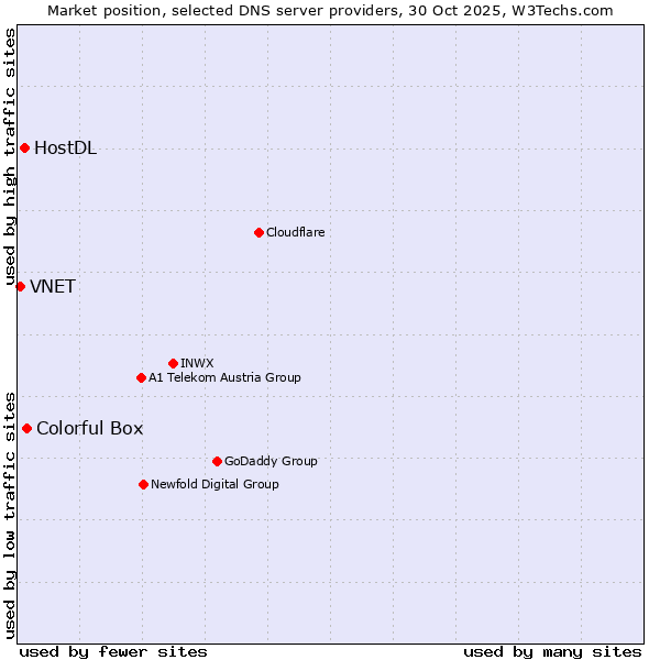 Market position of Colorful Box vs. HostDL vs. VNET