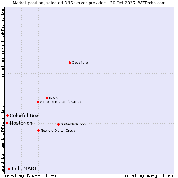 Market position of IndiaMART vs. Hosterion vs. Colorful Box