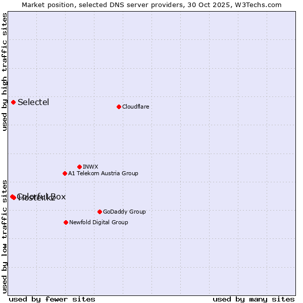Market position of Hoster.kz vs. Selectel vs. Colorful Box