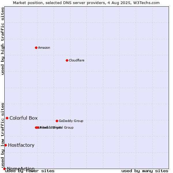 Market position of Colorful Box vs. Hostfactory vs. NameAction