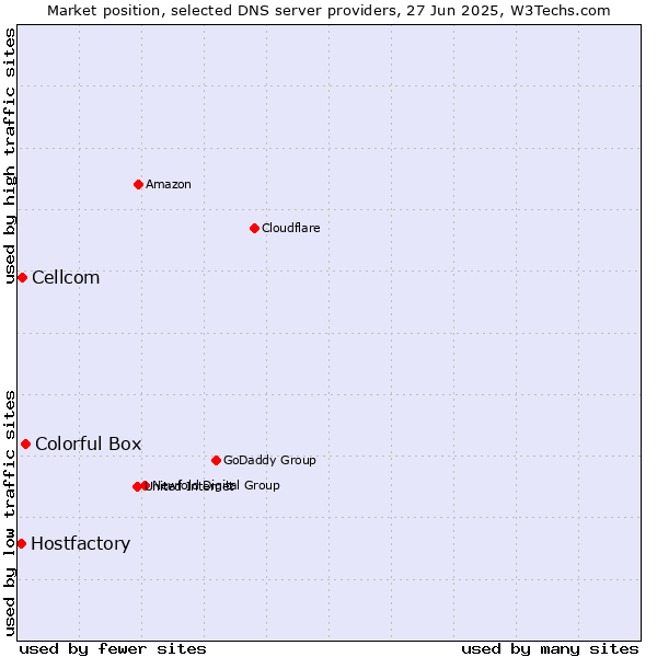 Market position of Colorful Box vs. Cellcom vs. Hostfactory