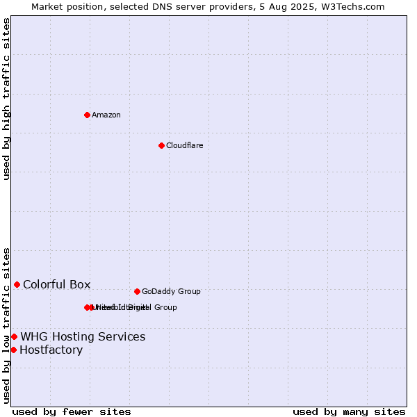 Market position of Colorful Box vs. WHG Hosting Services vs. Hostfactory