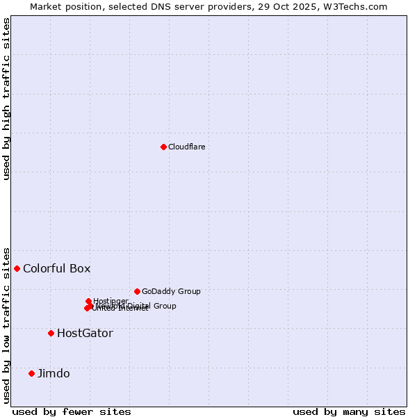 Market position of HostGator vs. Jimdo vs. Colorful Box