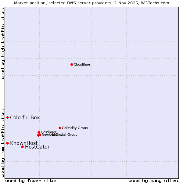 Market position of HostGator vs. Colorful Box vs. KnownHost