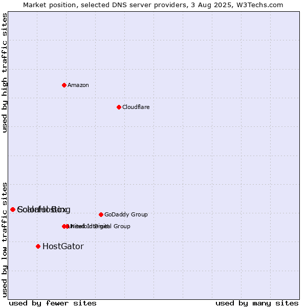 Market position of HostGator vs. ScalaHosting vs. Colorful Box