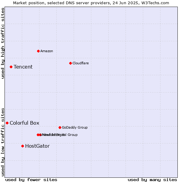Market position of HostGator vs. Tencent vs. Colorful Box