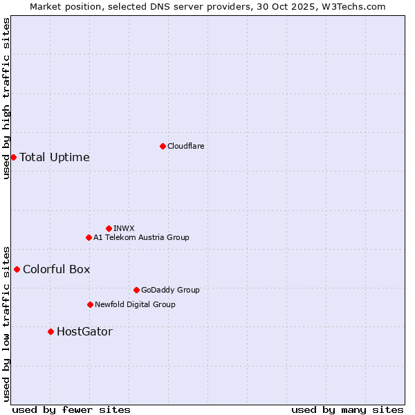 Market position of HostGator vs. Colorful Box vs. Total Uptime