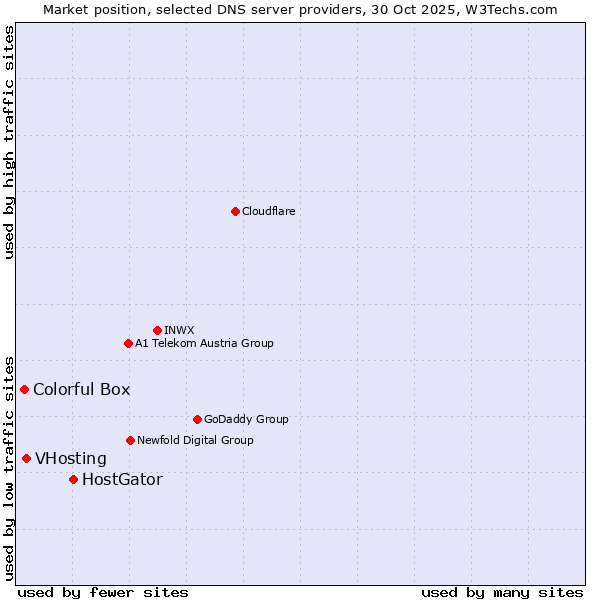 Market position of HostGator vs. VHosting vs. Colorful Box