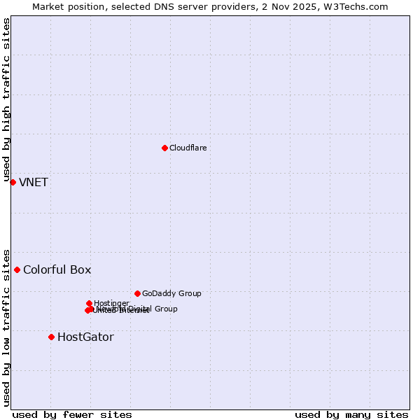 Market position of HostGator vs. Colorful Box vs. VNET