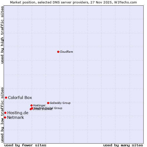 Market position of Colorful Box vs. Hosting.de vs. Netmark