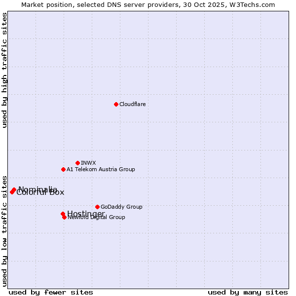 Market position of Hostinger vs. Nominalia vs. Colorful Box