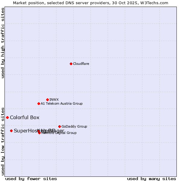 Market position of Hostinger vs. SuperHosting.BG vs. Colorful Box