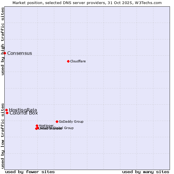 Market position of Colorful Box vs. HostingRaja vs. Consensus