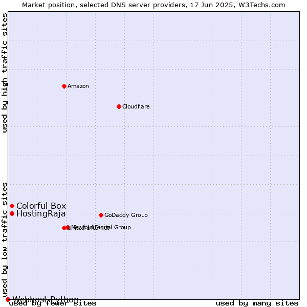 Market position of Colorful Box vs. HostingRaja vs. Webhost Python