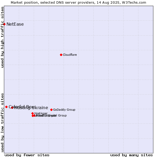 Market position of Hosting Ukraine vs. Colorful Box vs. NetEase