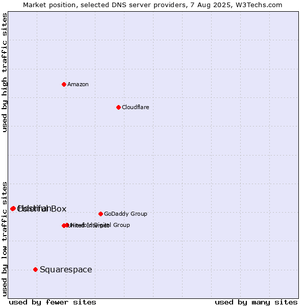 Market position of Squarespace vs. Hostiran vs. Colorful Box