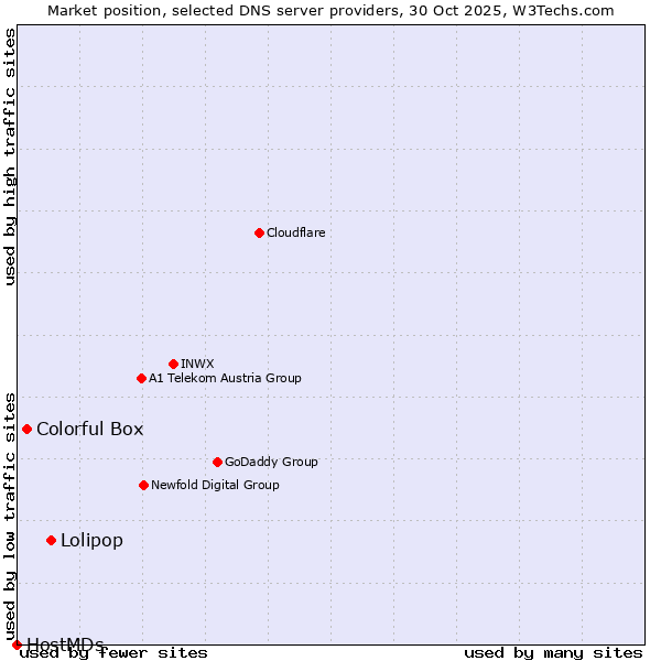 Market position of Lolipop vs. Colorful Box vs. HostMDs