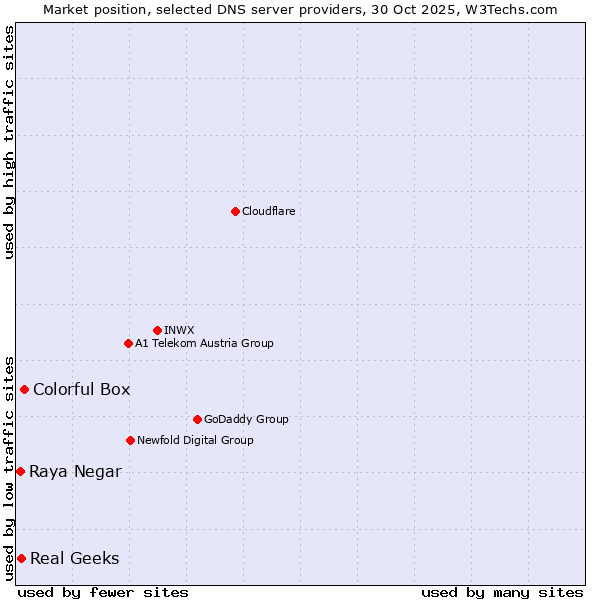 Market position of Colorful Box vs. Real Geeks vs. Raya Negar