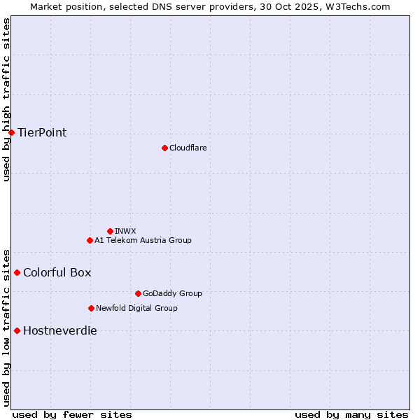 Market position of Hostneverdie vs. Colorful Box vs. TierPoint