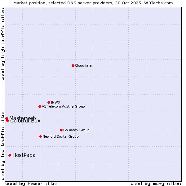 Market position of HostPapa vs. Colorful Box vs. Masterweb