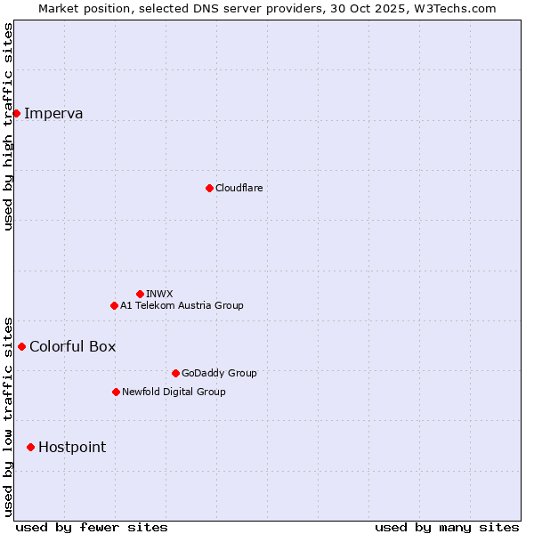 Market position of Hostpoint vs. Colorful Box vs. Imperva