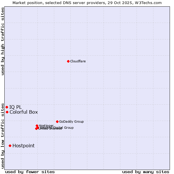 Market position of Hostpoint vs. Colorful Box vs. IQ PL